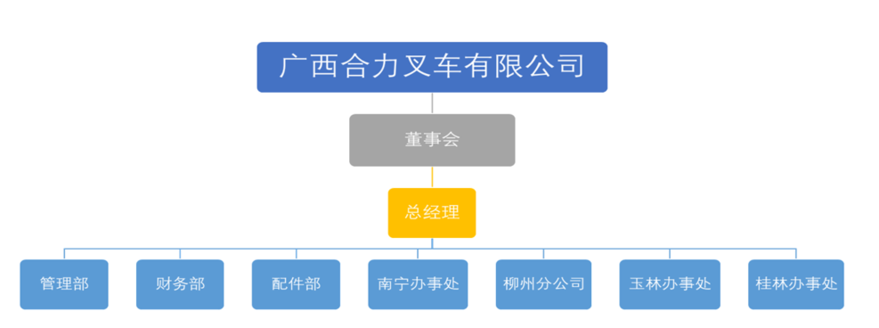 广西合力yl23455永利有限公司组织构架图.png